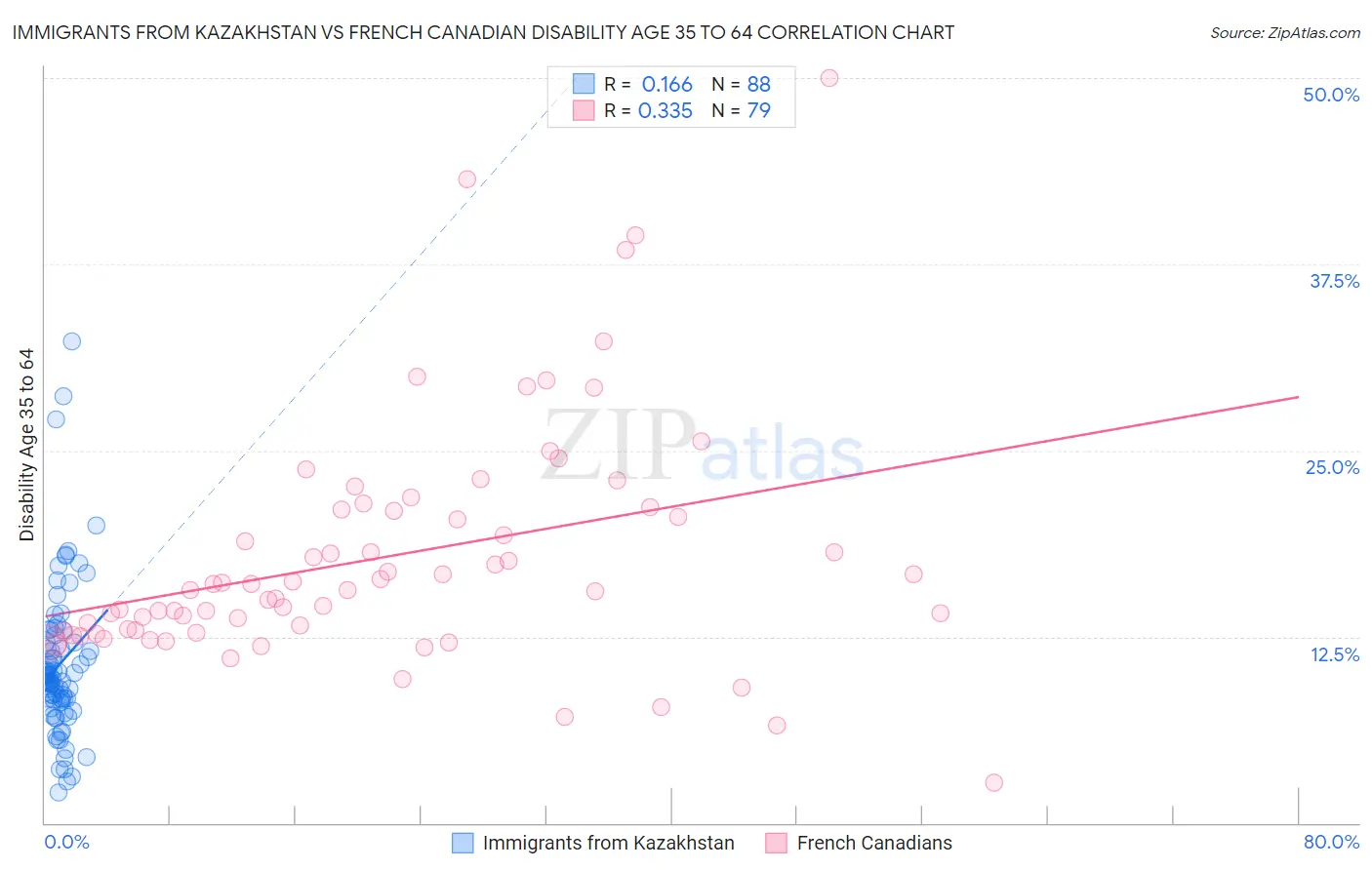 Immigrants from Kazakhstan vs French Canadian Disability Age 35 to 64
