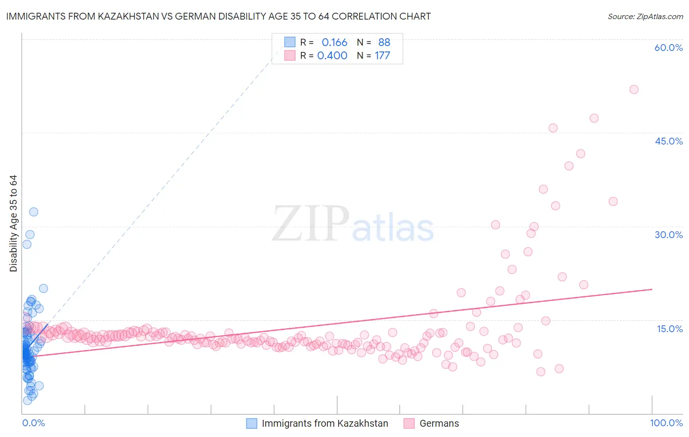 Immigrants from Kazakhstan vs German Disability Age 35 to 64