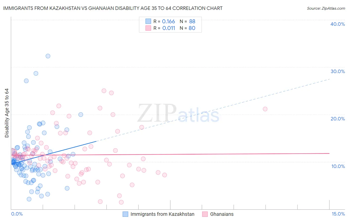 Immigrants from Kazakhstan vs Ghanaian Disability Age 35 to 64