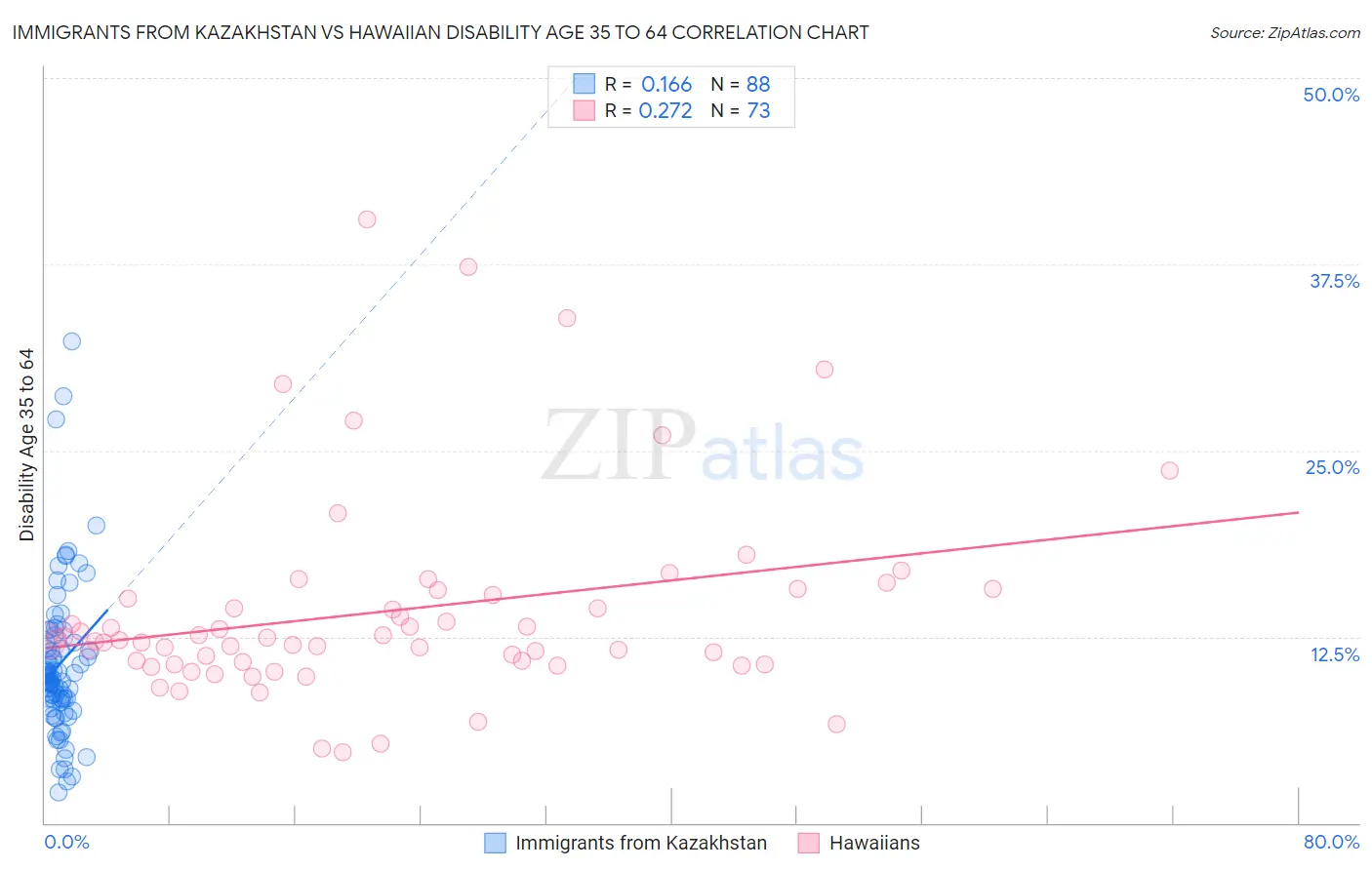 Immigrants from Kazakhstan vs Hawaiian Disability Age 35 to 64