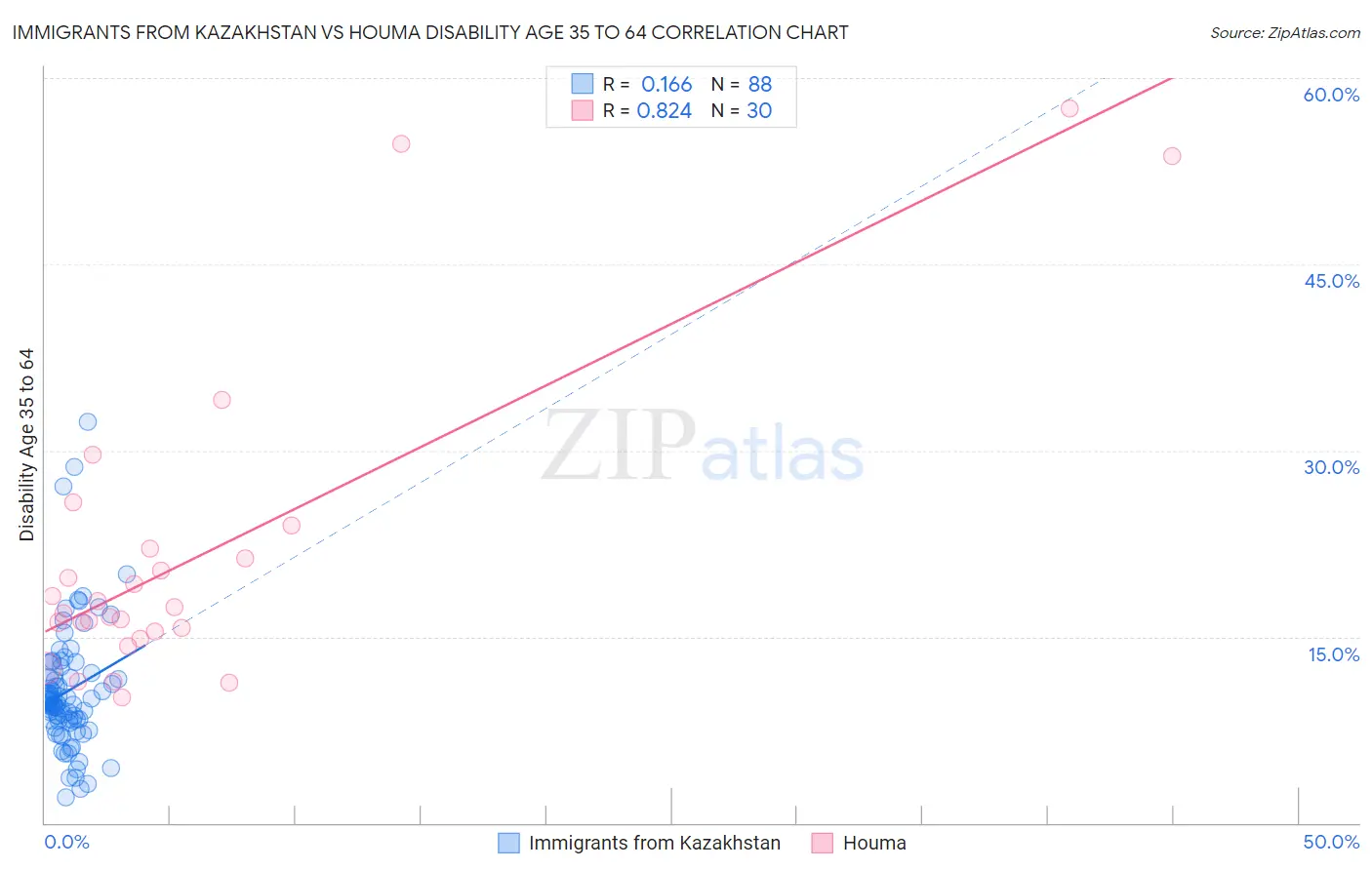 Immigrants from Kazakhstan vs Houma Disability Age 35 to 64