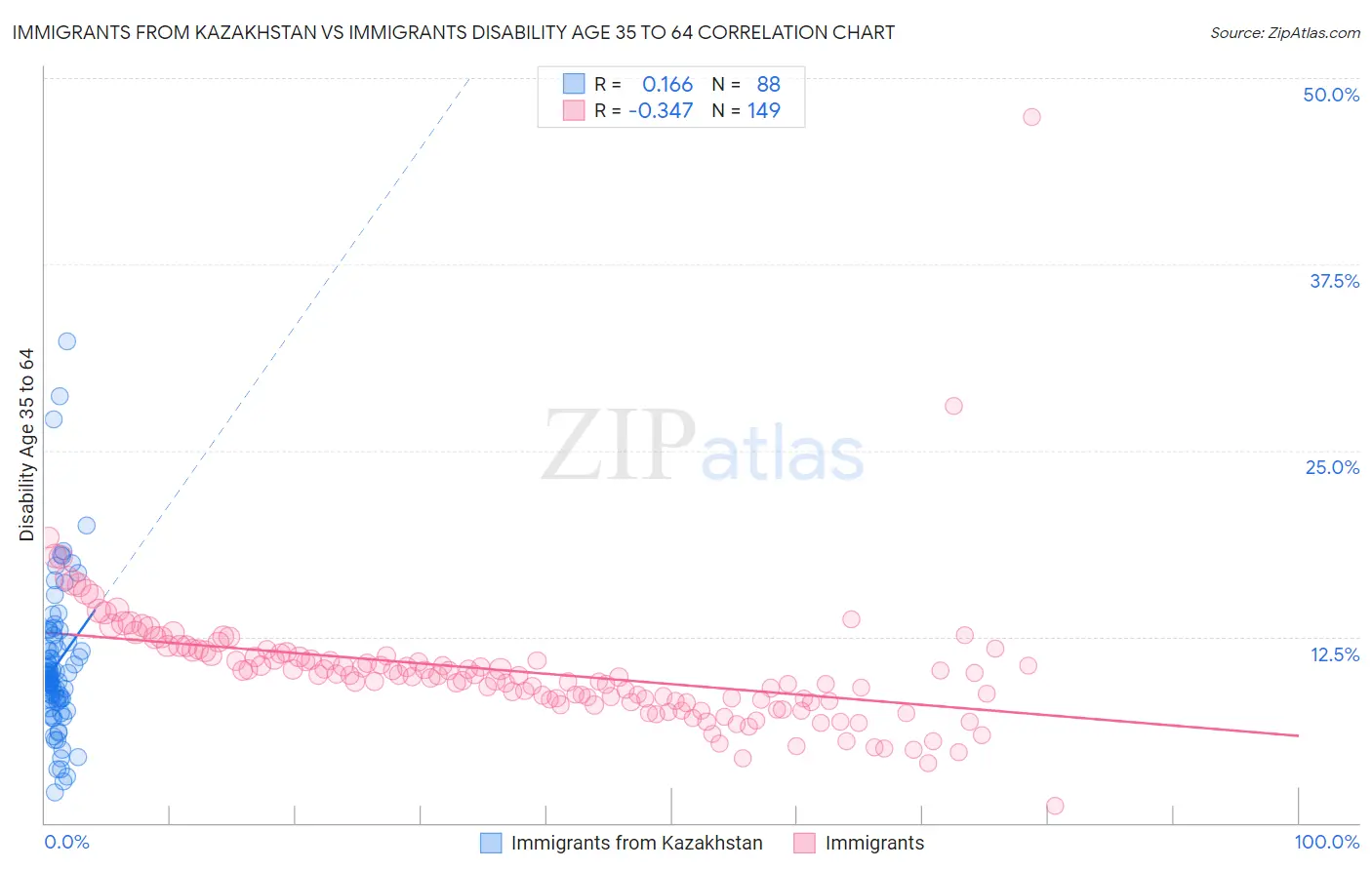 Immigrants from Kazakhstan vs Immigrants Disability Age 35 to 64