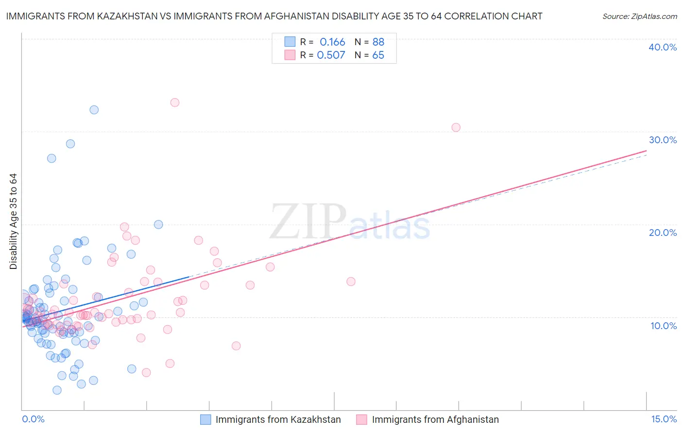 Immigrants from Kazakhstan vs Immigrants from Afghanistan Disability Age 35 to 64