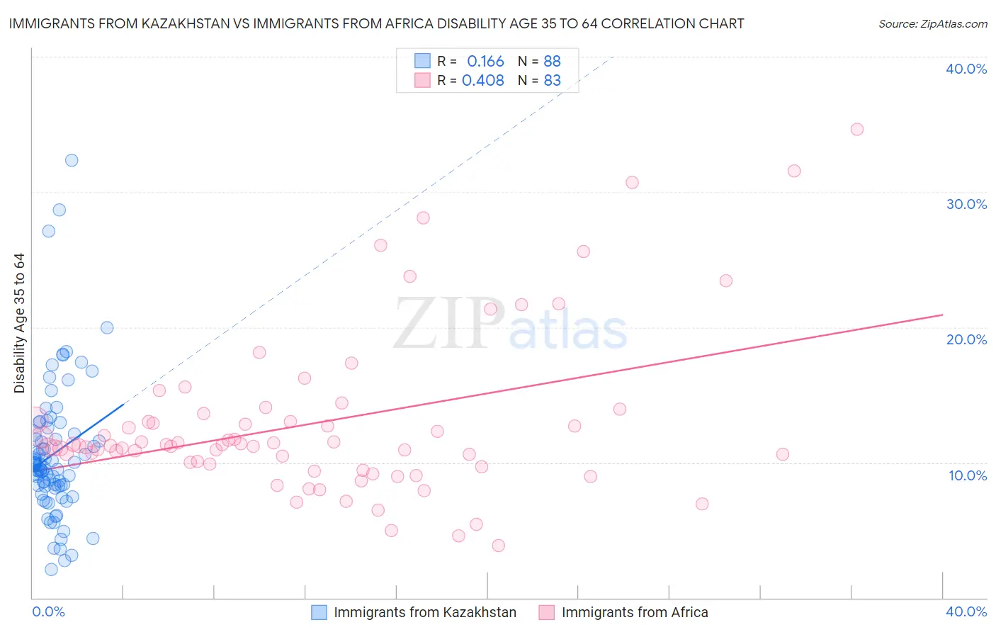 Immigrants from Kazakhstan vs Immigrants from Africa Disability Age 35 to 64
