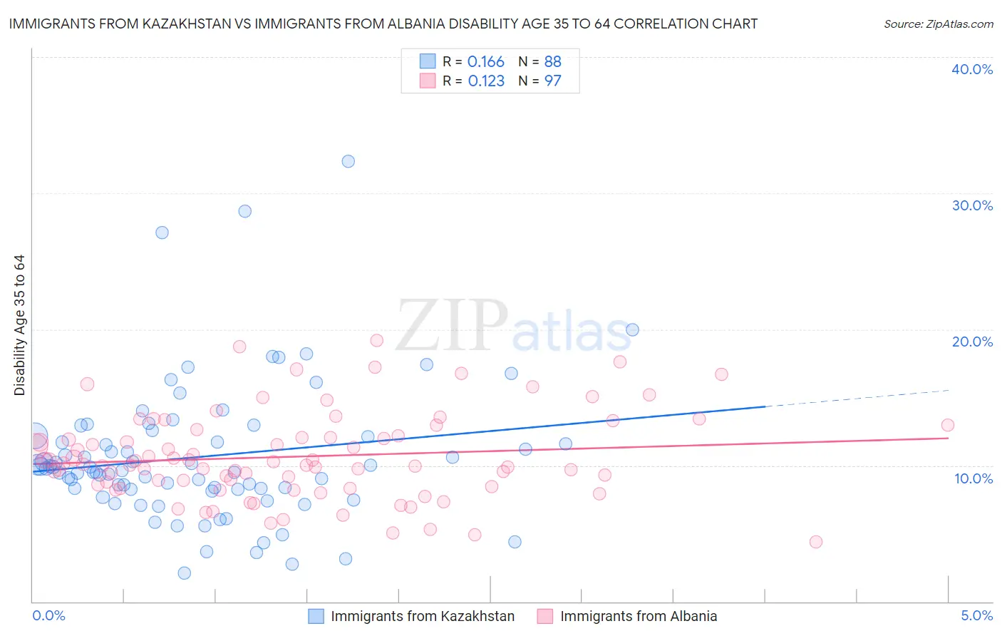 Immigrants from Kazakhstan vs Immigrants from Albania Disability Age 35 to 64