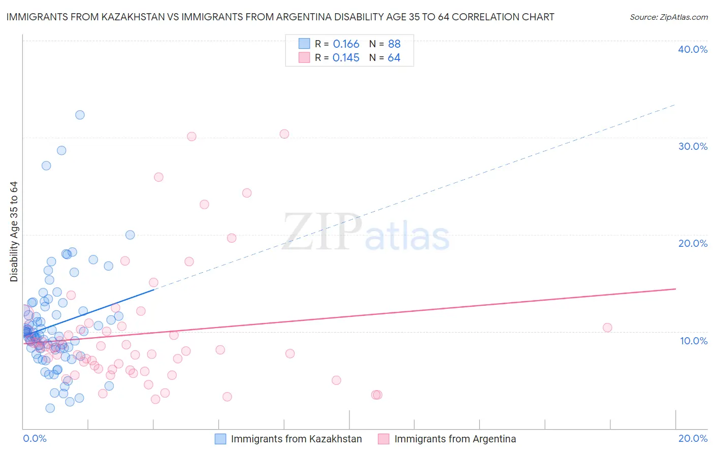 Immigrants from Kazakhstan vs Immigrants from Argentina Disability Age 35 to 64