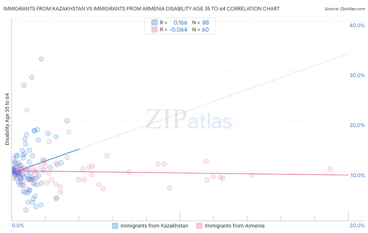 Immigrants from Kazakhstan vs Immigrants from Armenia Disability Age 35 to 64