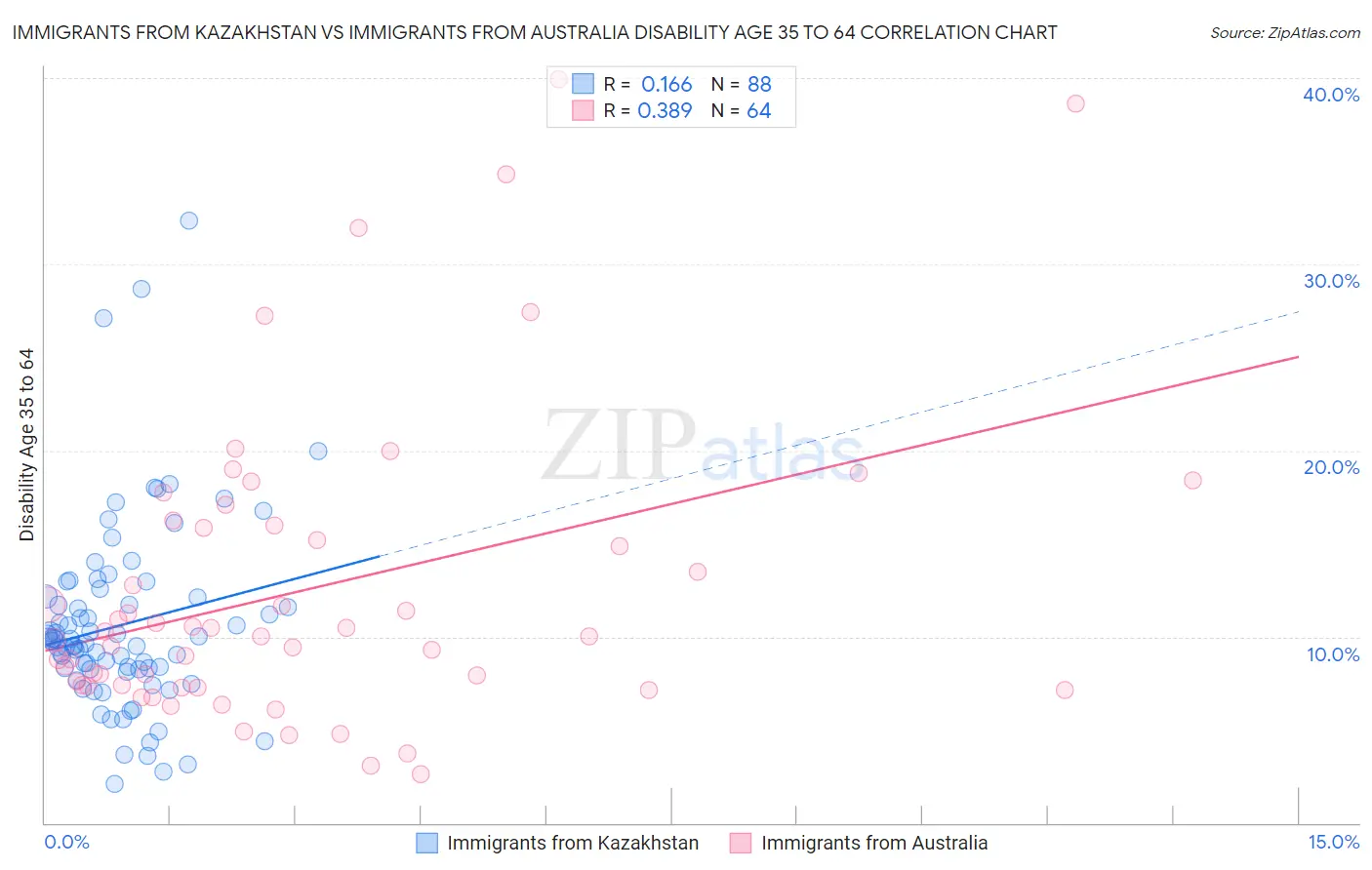 Immigrants from Kazakhstan vs Immigrants from Australia Disability Age 35 to 64