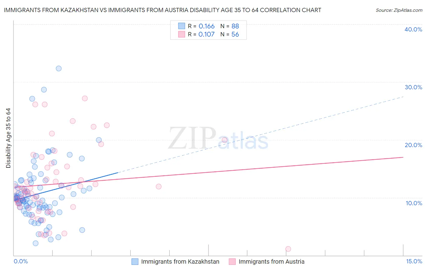 Immigrants from Kazakhstan vs Immigrants from Austria Disability Age 35 to 64