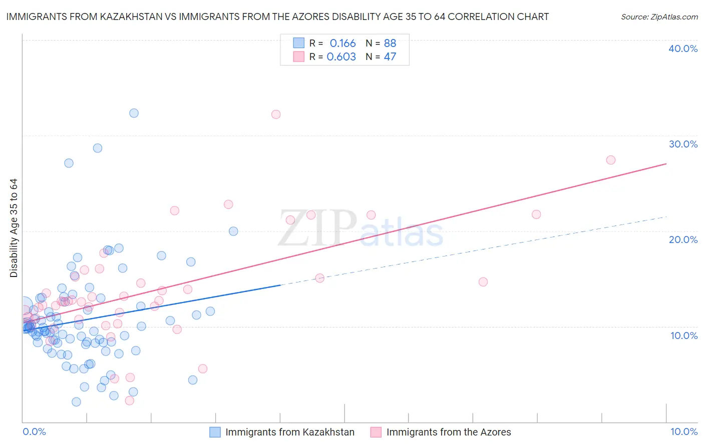 Immigrants from Kazakhstan vs Immigrants from the Azores Disability Age 35 to 64
