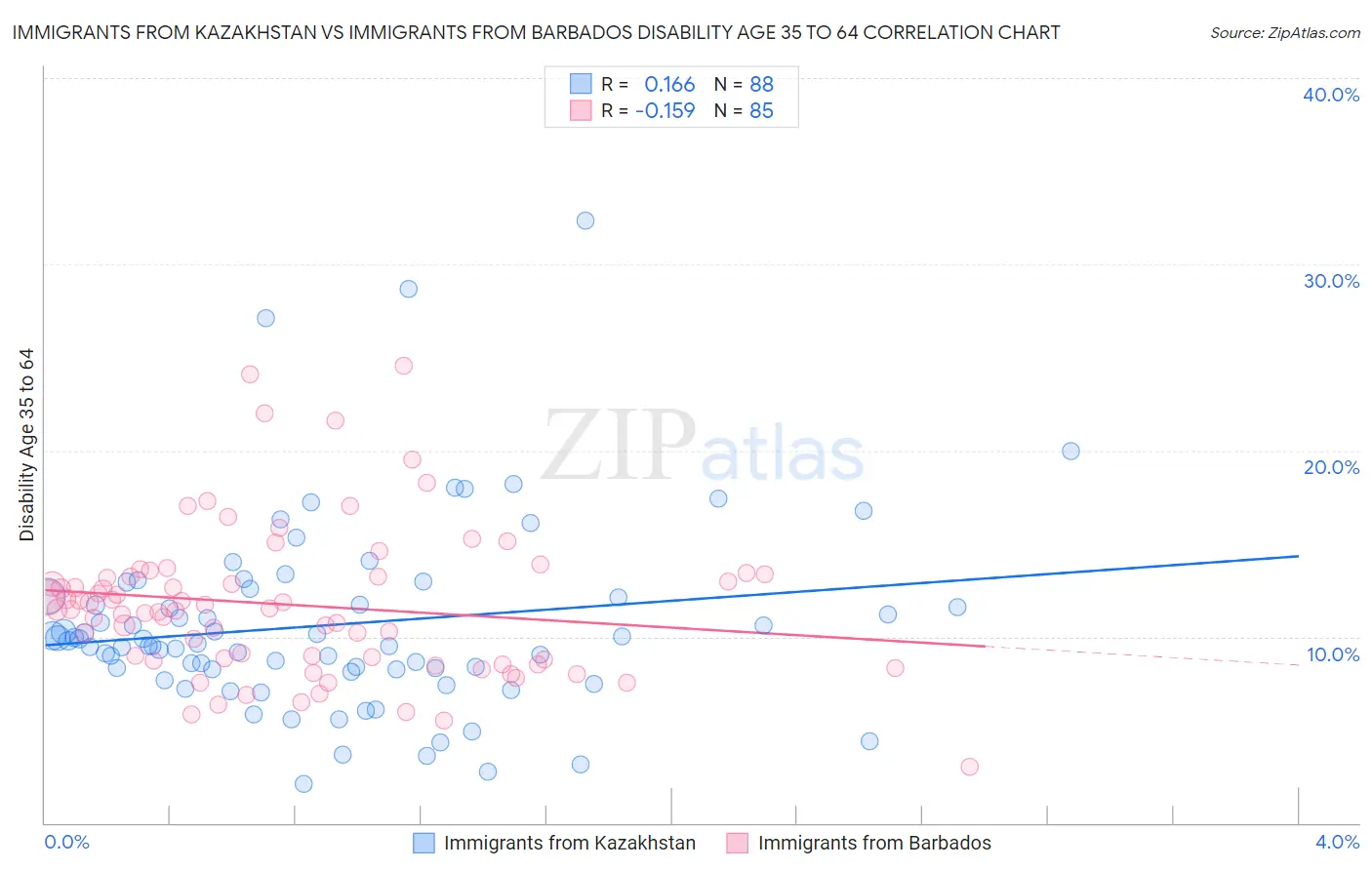 Immigrants from Kazakhstan vs Immigrants from Barbados Disability Age 35 to 64