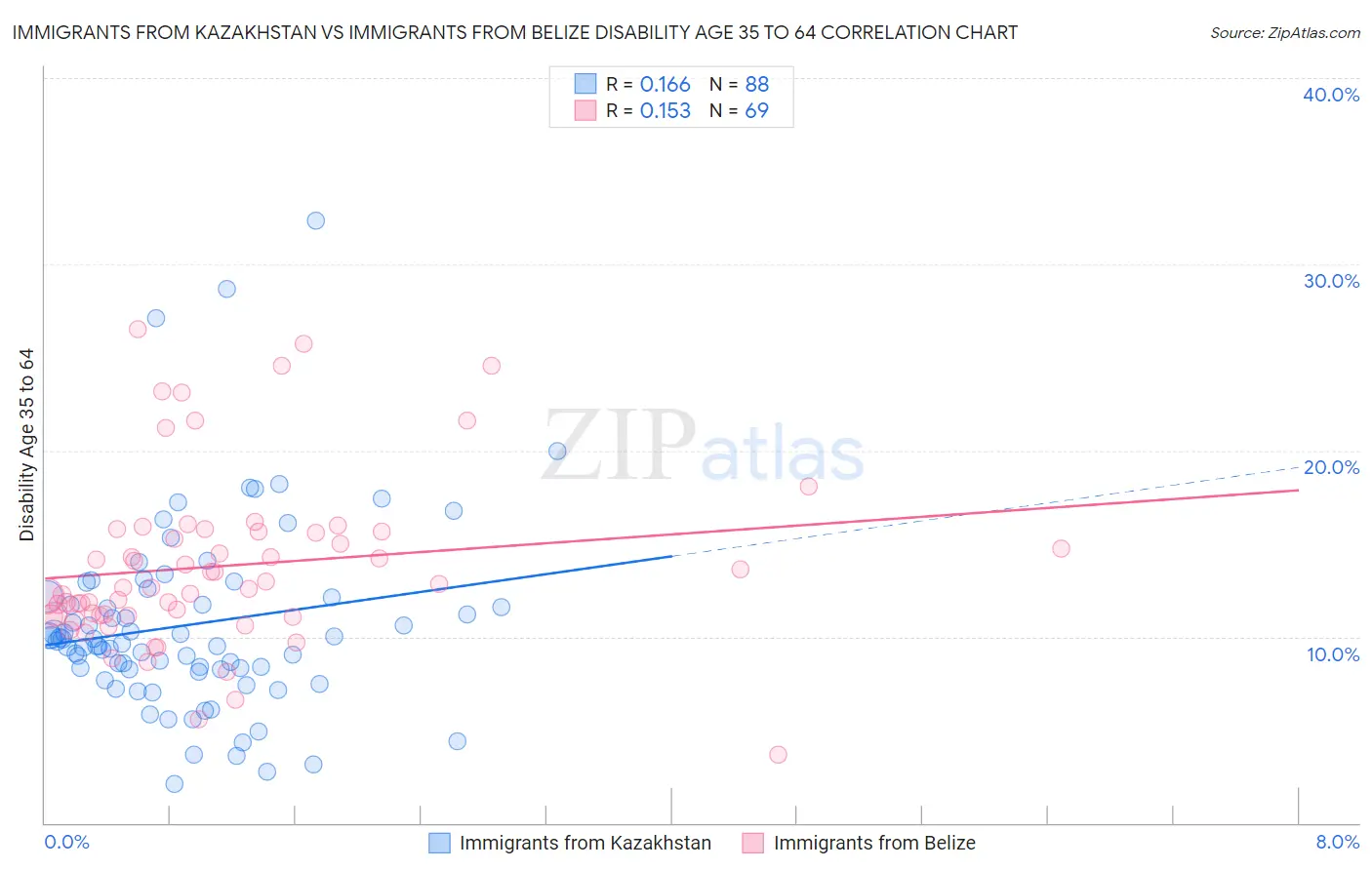 Immigrants from Kazakhstan vs Immigrants from Belize Disability Age 35 to 64