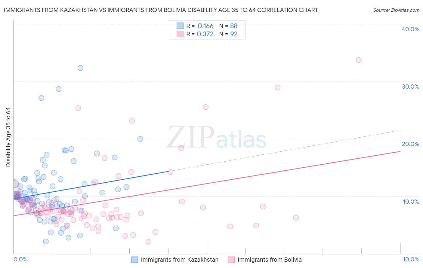 Immigrants from Kazakhstan vs Immigrants from Bolivia Disability Age 35 to 64