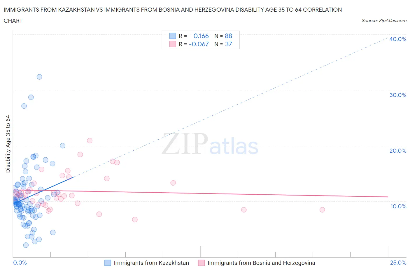 Immigrants from Kazakhstan vs Immigrants from Bosnia and Herzegovina Disability Age 35 to 64