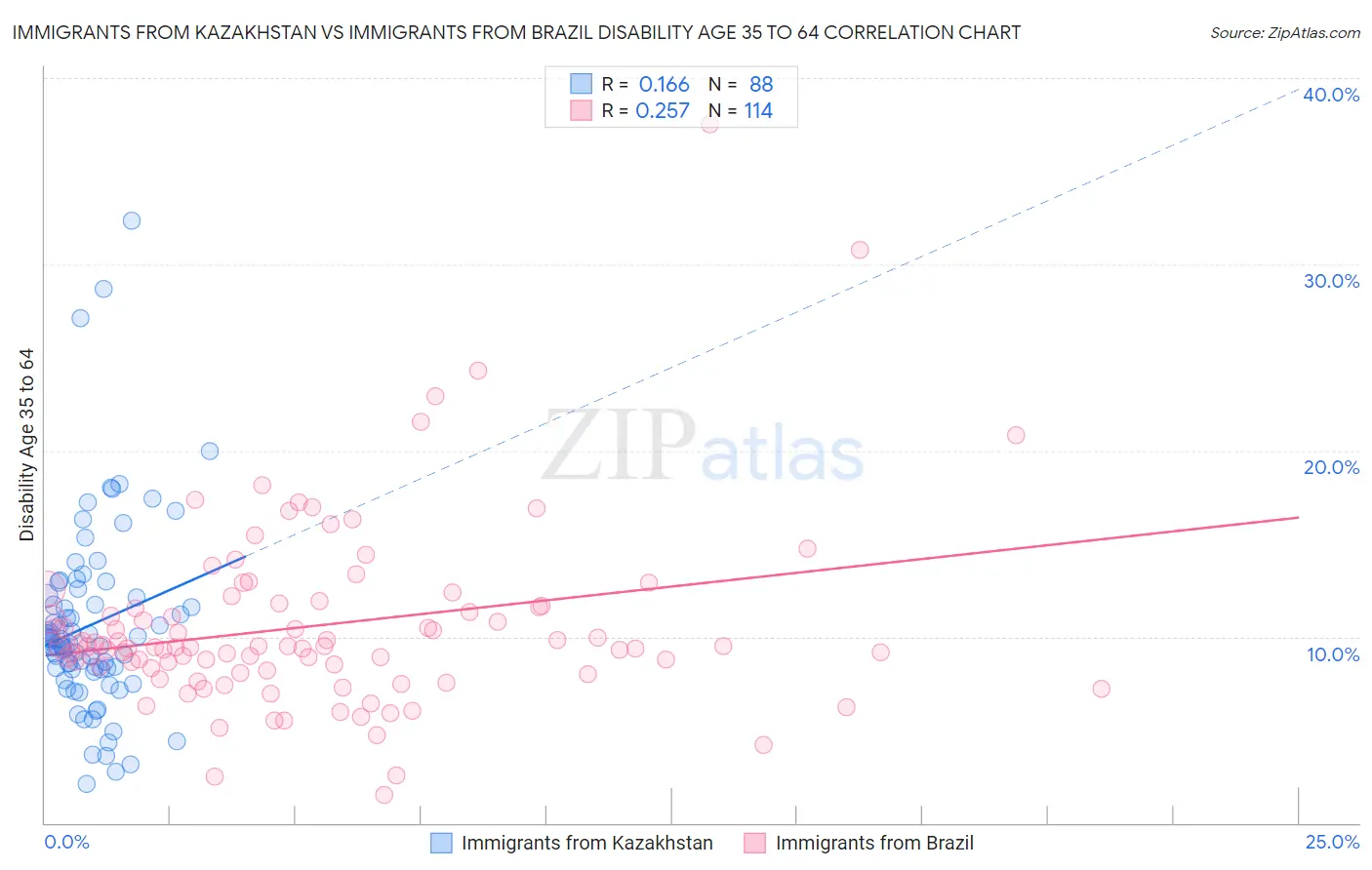 Immigrants from Kazakhstan vs Immigrants from Brazil Disability Age 35 to 64