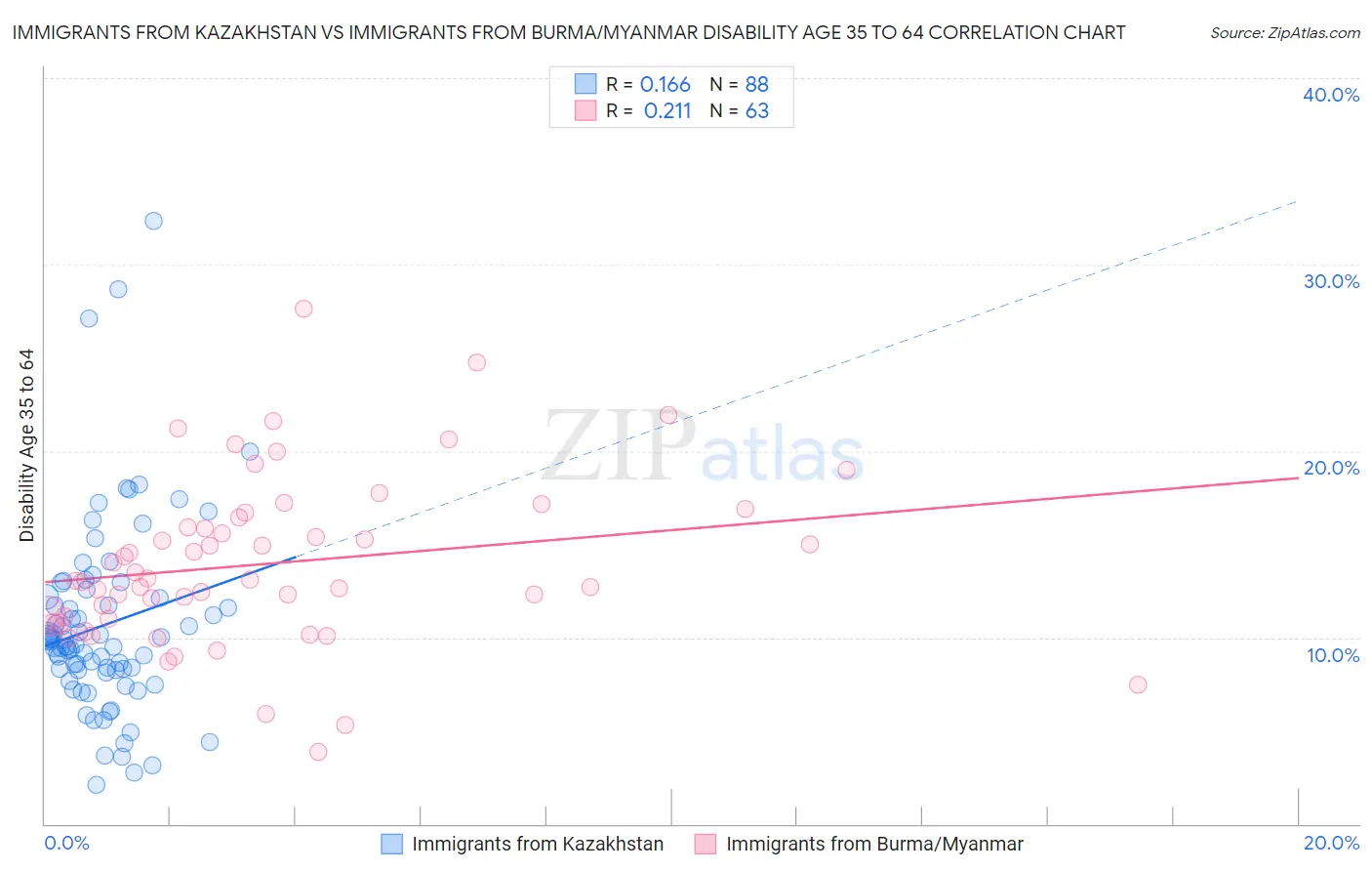 Immigrants from Kazakhstan vs Immigrants from Burma/Myanmar Disability Age 35 to 64