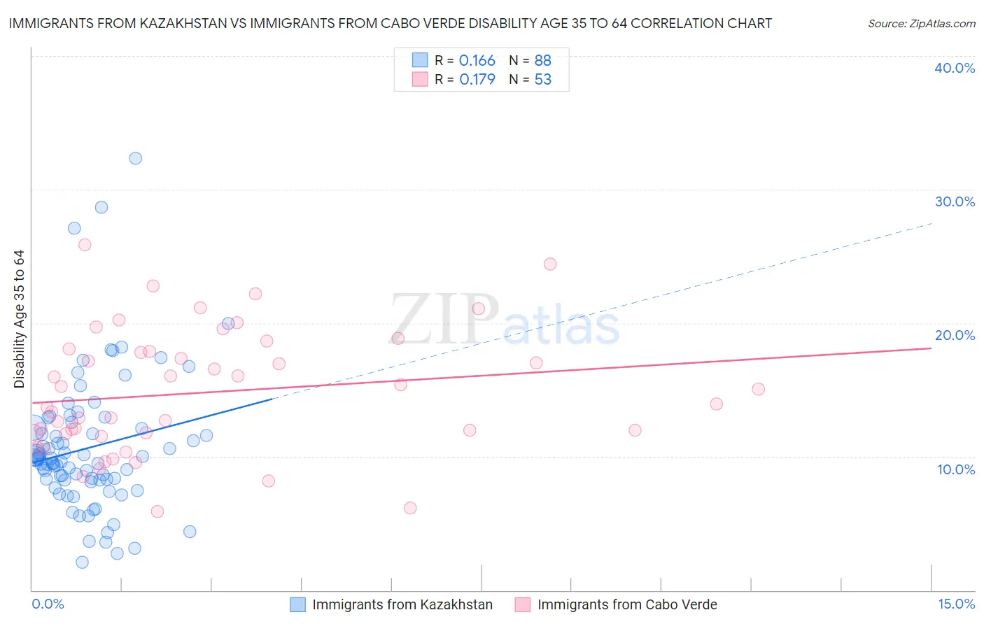 Immigrants from Kazakhstan vs Immigrants from Cabo Verde Disability Age 35 to 64