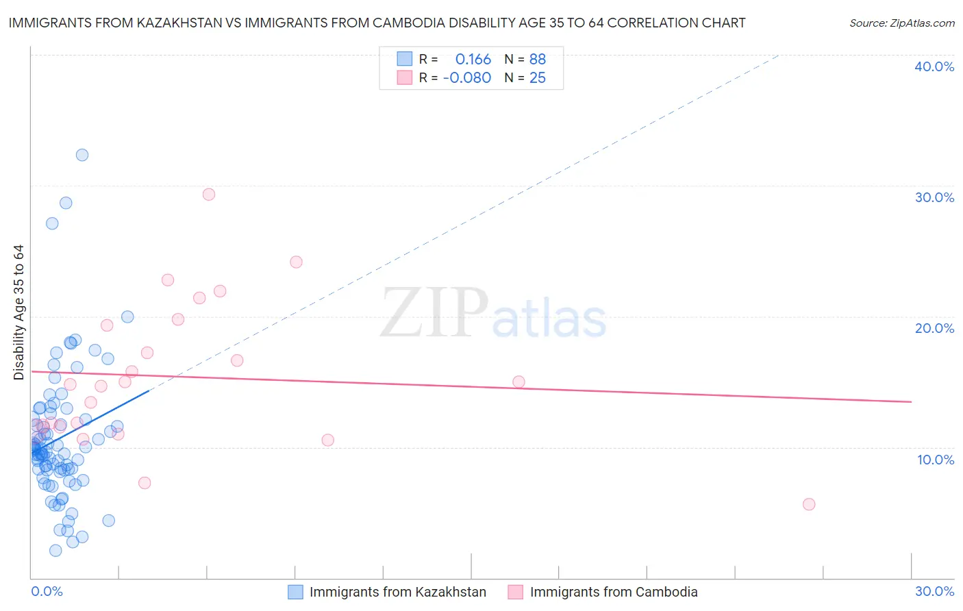 Immigrants from Kazakhstan vs Immigrants from Cambodia Disability Age 35 to 64