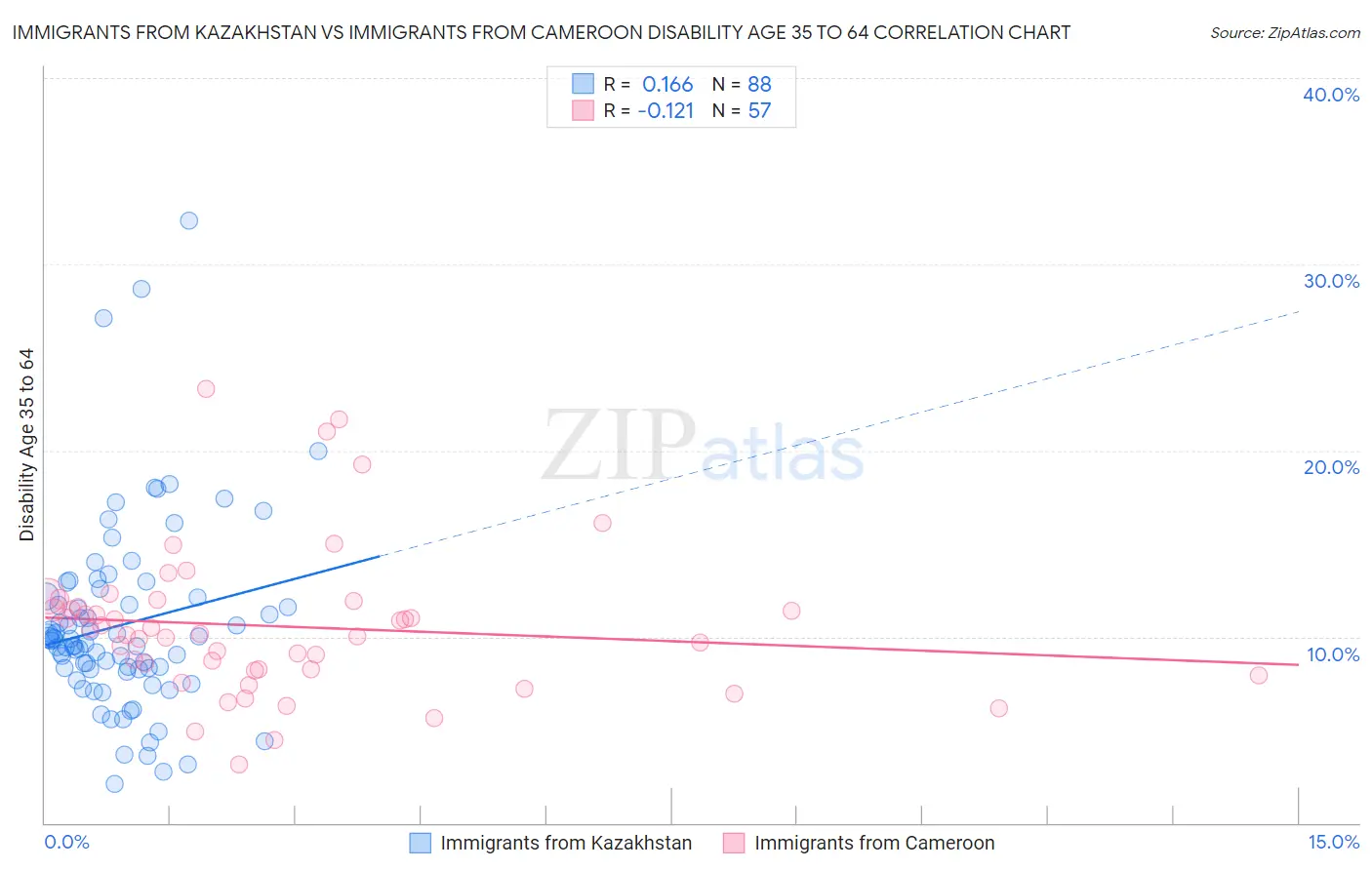 Immigrants from Kazakhstan vs Immigrants from Cameroon Disability Age 35 to 64