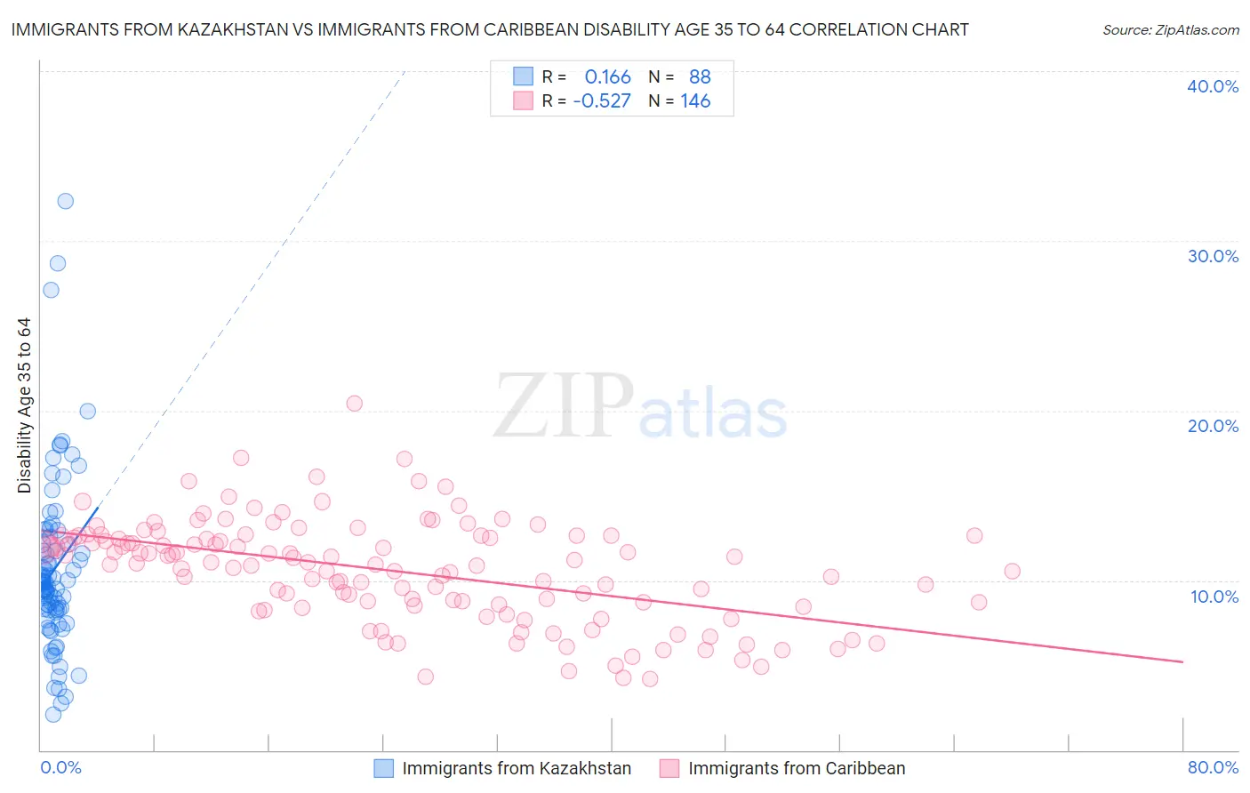 Immigrants from Kazakhstan vs Immigrants from Caribbean Disability Age 35 to 64