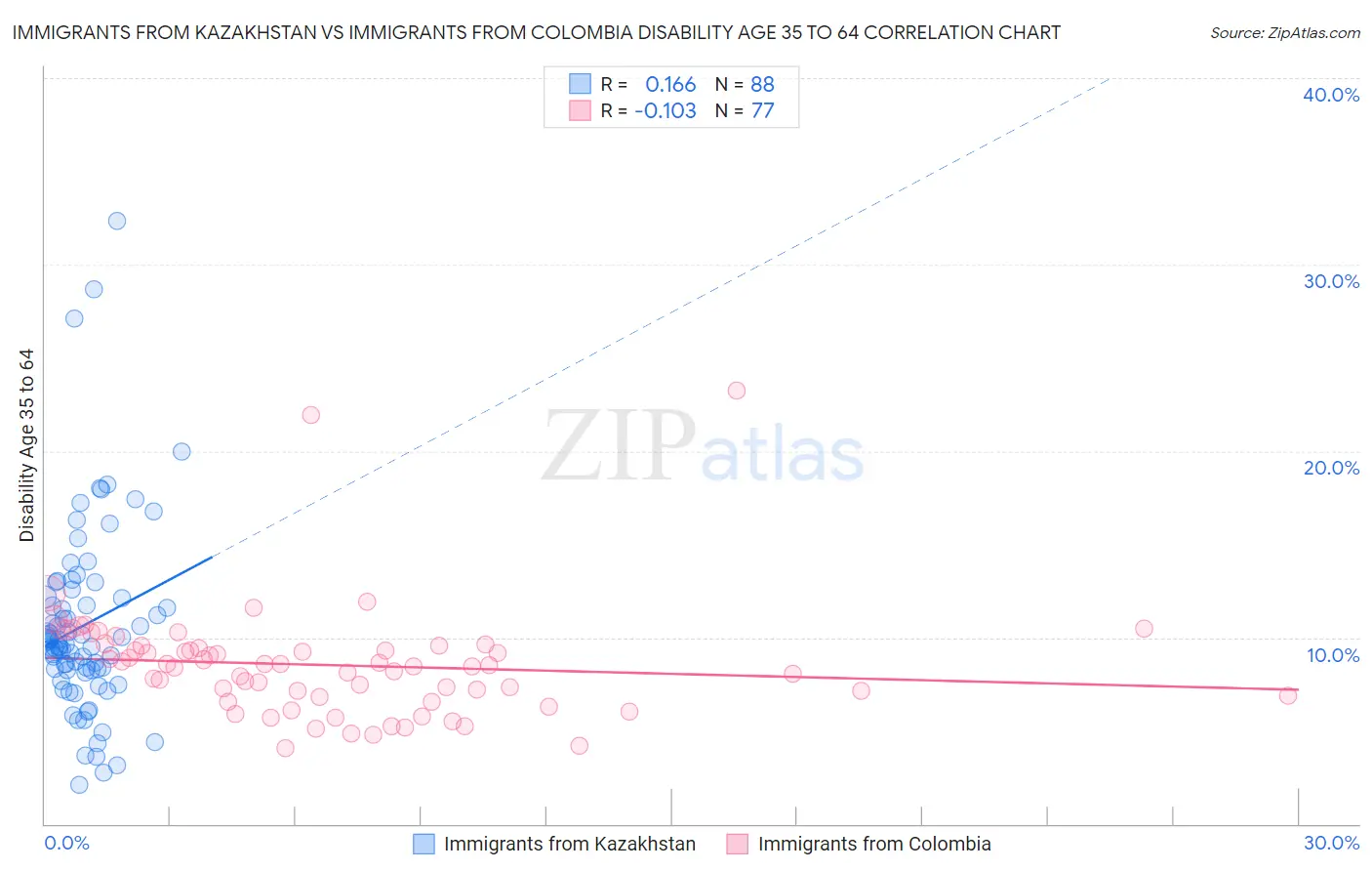Immigrants from Kazakhstan vs Immigrants from Colombia Disability Age 35 to 64