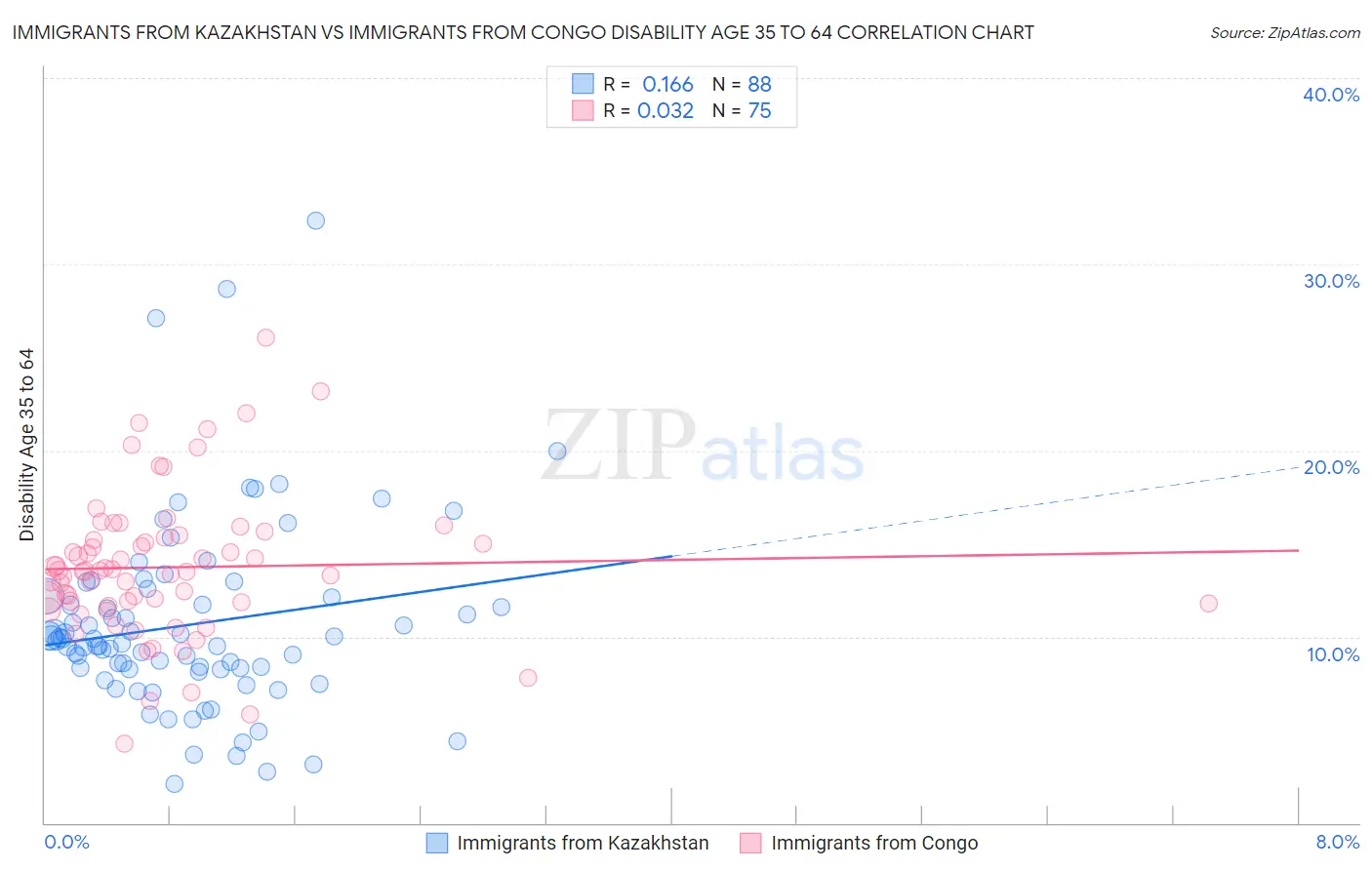 Immigrants from Kazakhstan vs Immigrants from Congo Disability Age 35 to 64