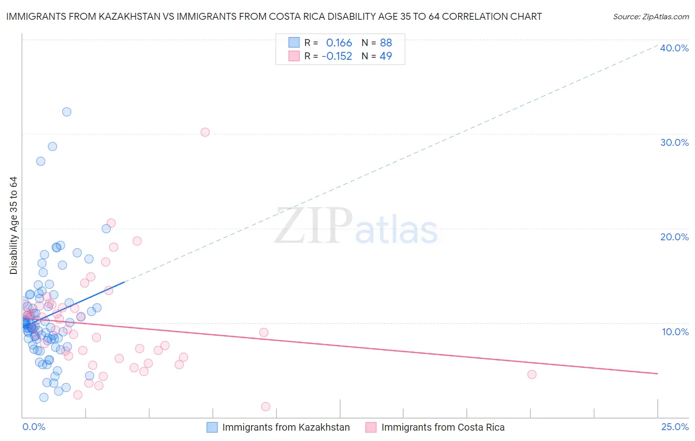 Immigrants from Kazakhstan vs Immigrants from Costa Rica Disability Age 35 to 64