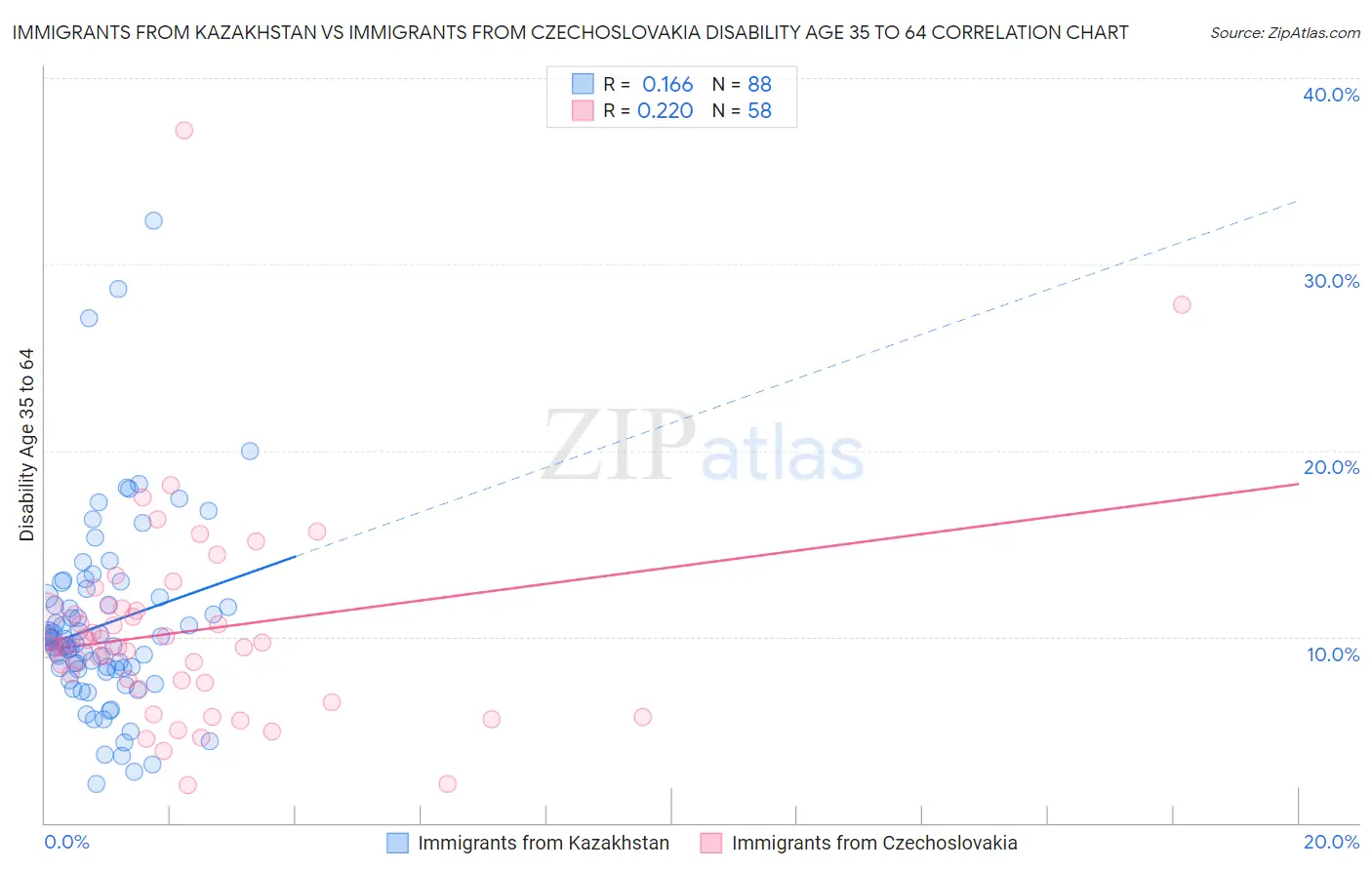Immigrants from Kazakhstan vs Immigrants from Czechoslovakia Disability Age 35 to 64