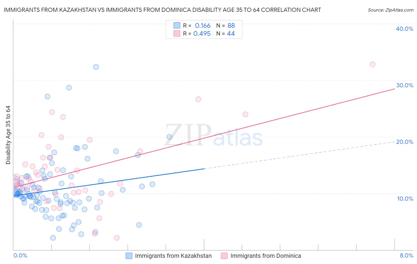Immigrants from Kazakhstan vs Immigrants from Dominica Disability Age 35 to 64