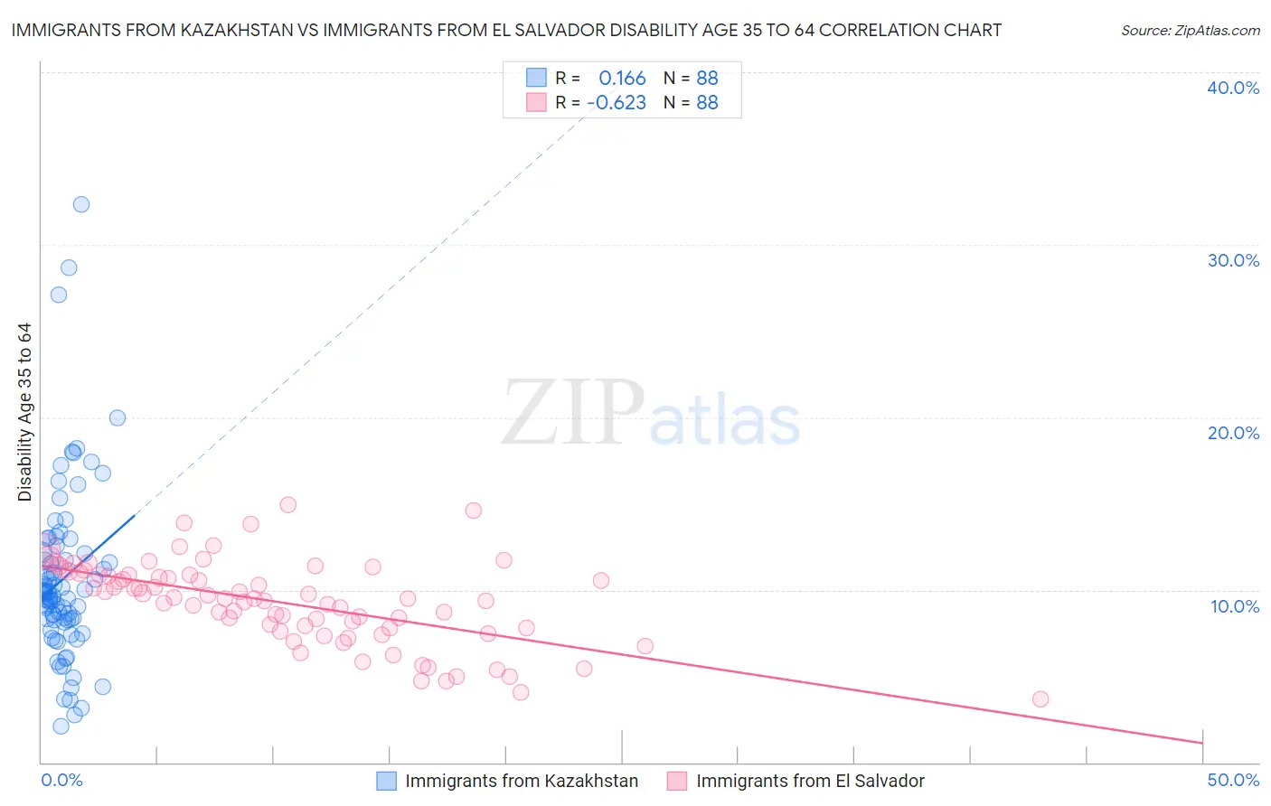 Immigrants from Kazakhstan vs Immigrants from El Salvador Disability Age 35 to 64