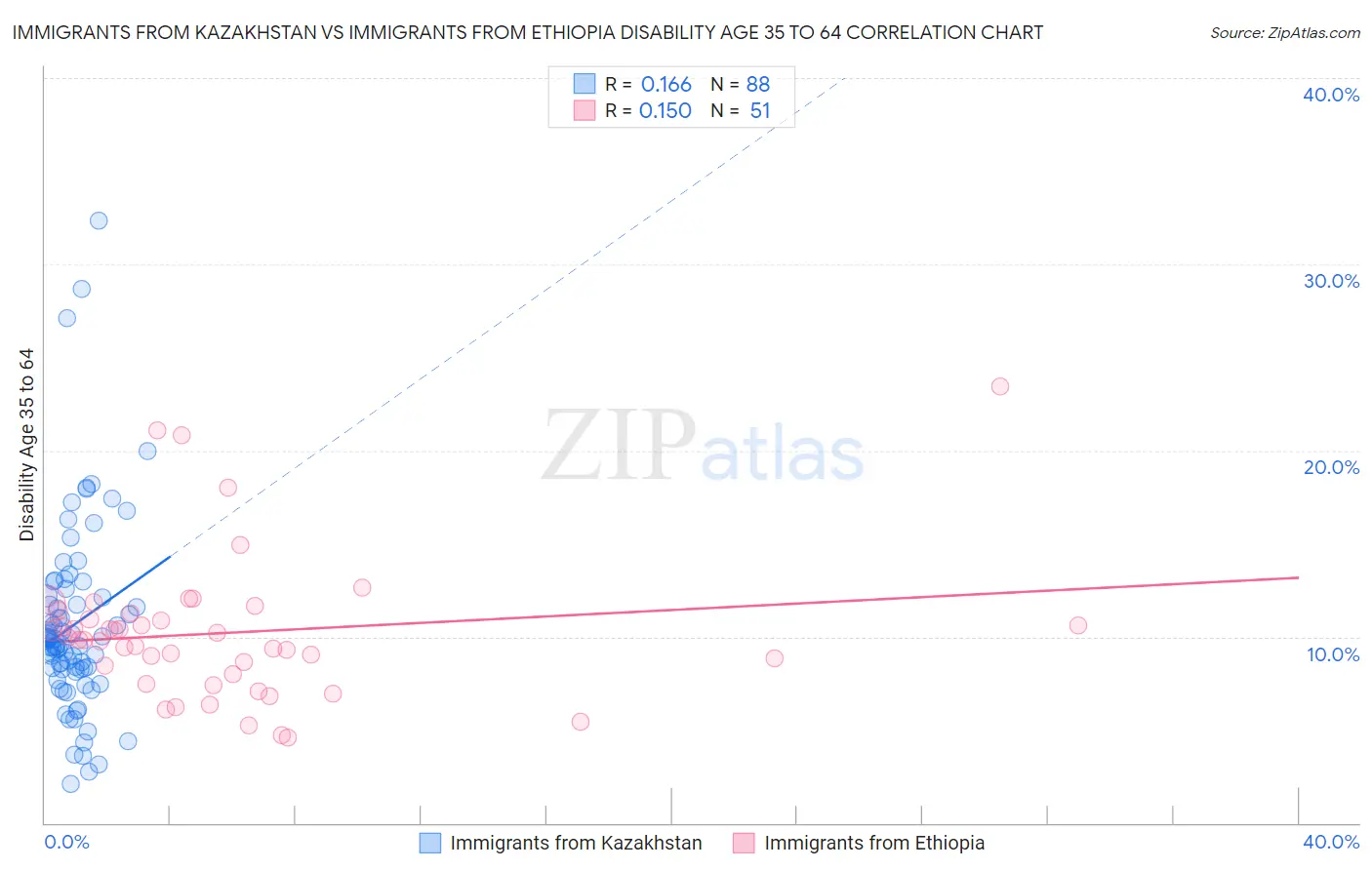 Immigrants from Kazakhstan vs Immigrants from Ethiopia Disability Age 35 to 64