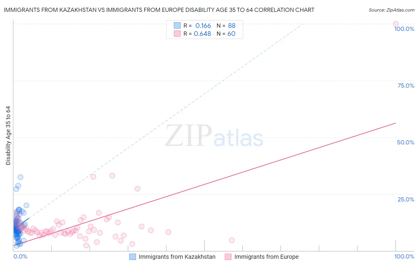 Immigrants from Kazakhstan vs Immigrants from Europe Disability Age 35 to 64