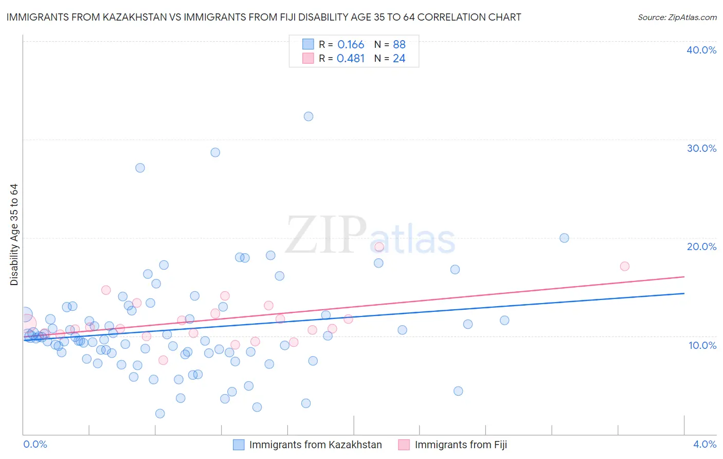 Immigrants from Kazakhstan vs Immigrants from Fiji Disability Age 35 to 64