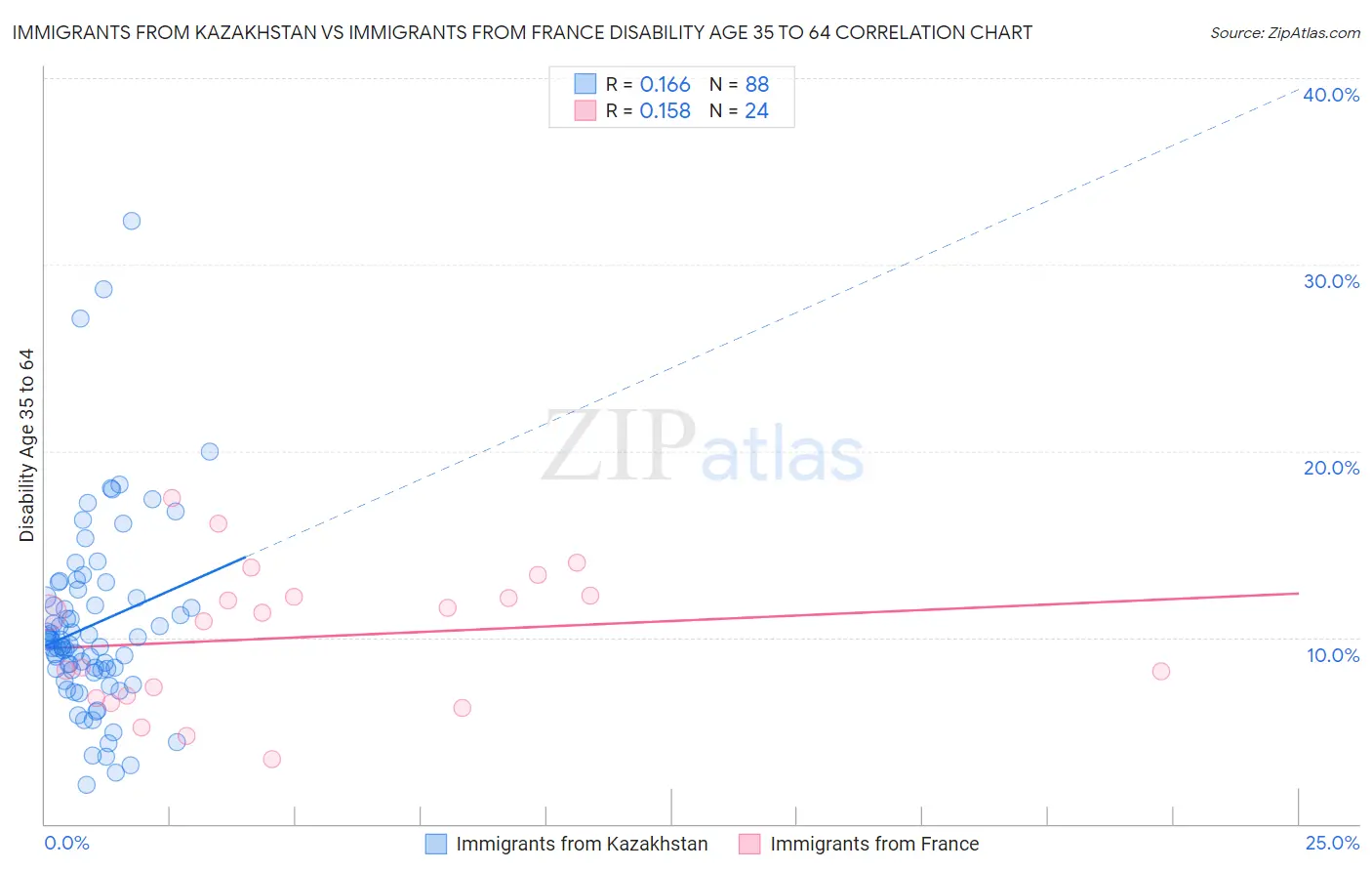 Immigrants from Kazakhstan vs Immigrants from France Disability Age 35 to 64