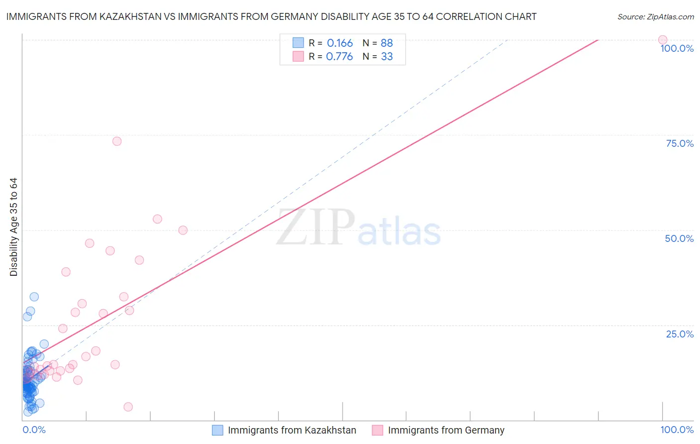 Immigrants from Kazakhstan vs Immigrants from Germany Disability Age 35 to 64
