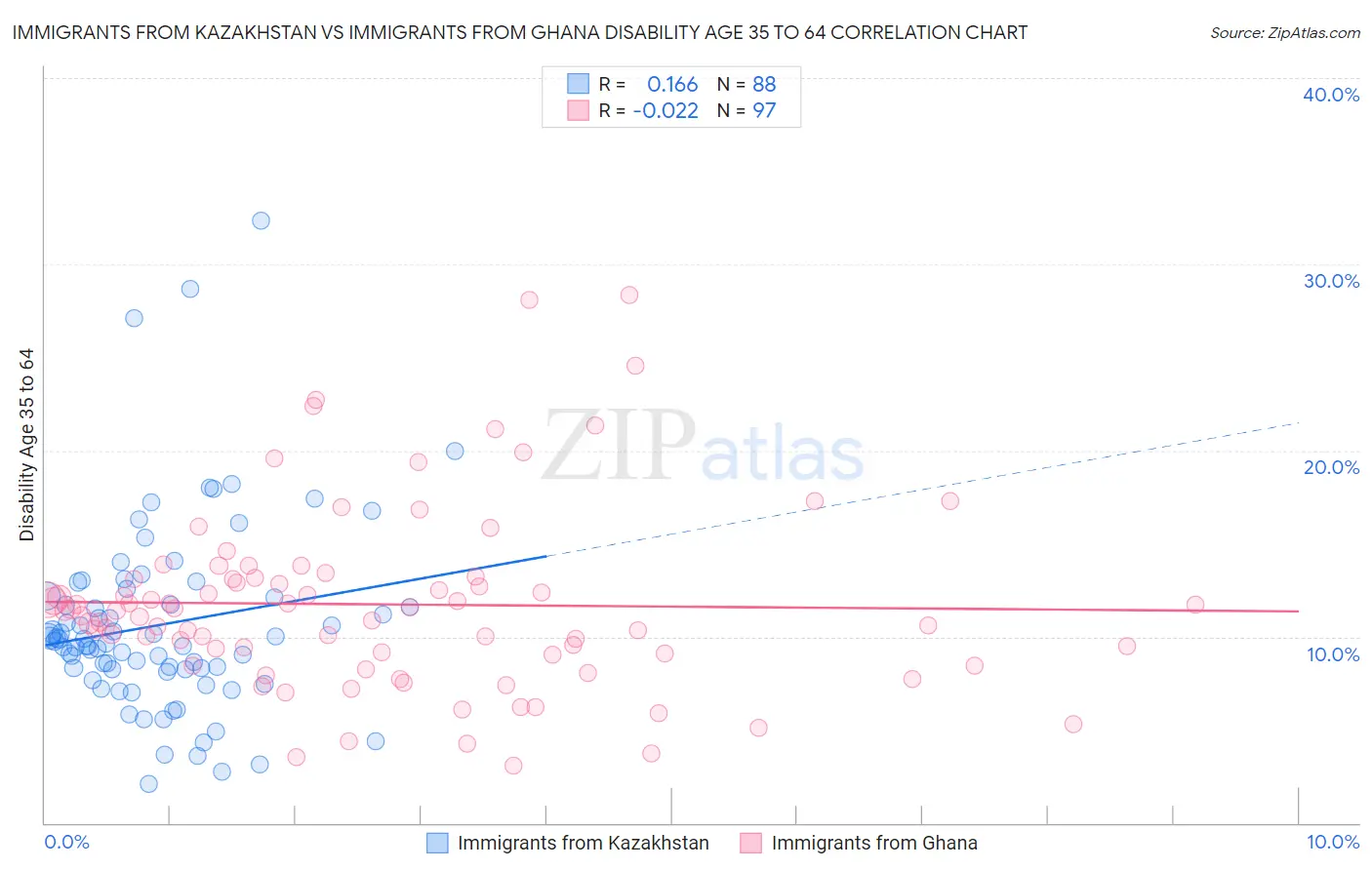 Immigrants from Kazakhstan vs Immigrants from Ghana Disability Age 35 to 64