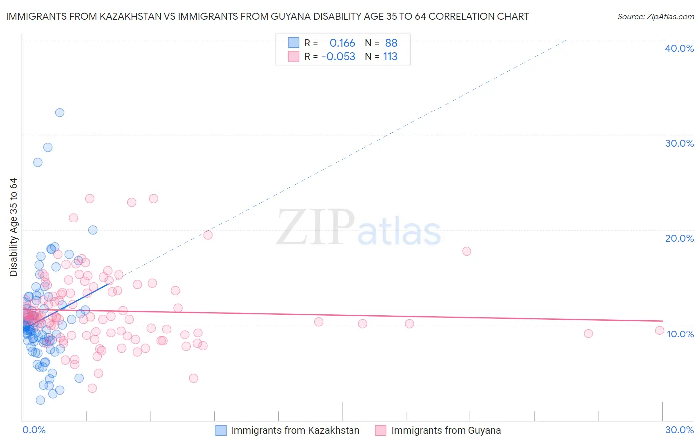 Immigrants from Kazakhstan vs Immigrants from Guyana Disability Age 35 to 64
