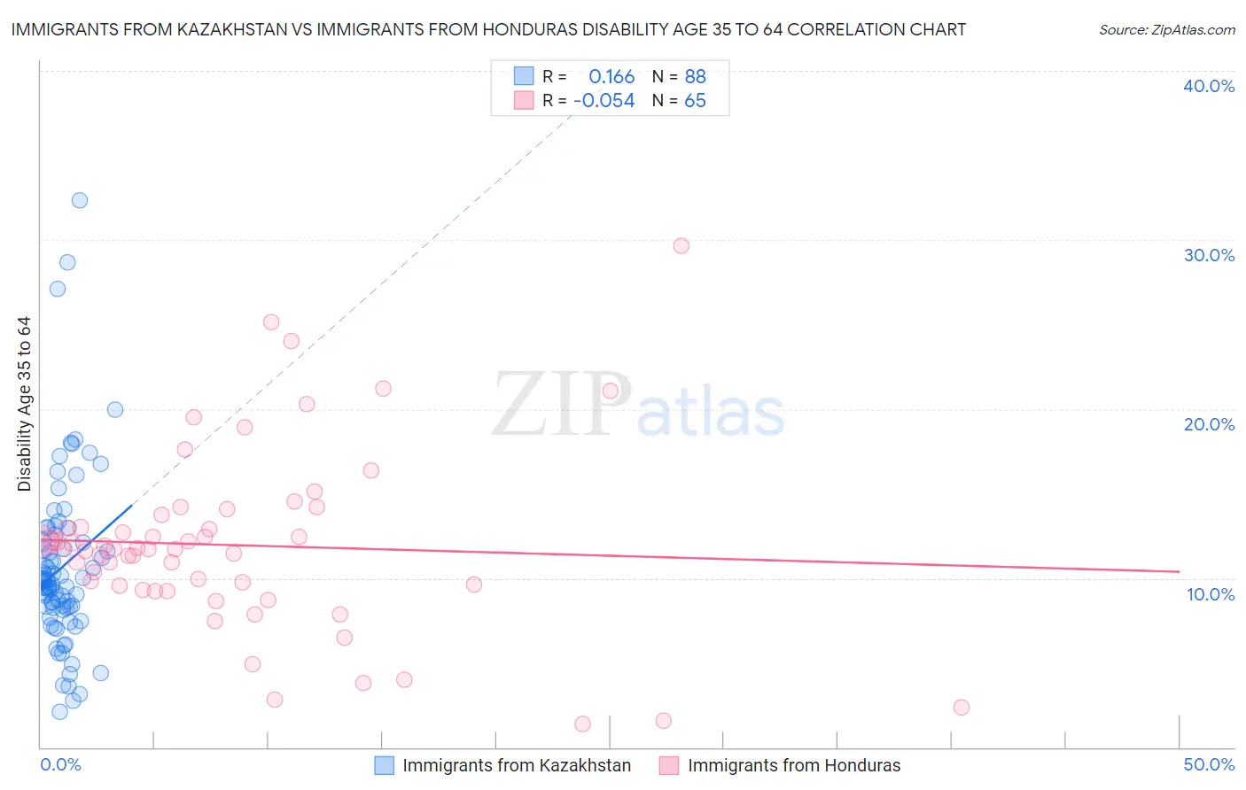 Immigrants from Kazakhstan vs Immigrants from Honduras Disability Age 35 to 64
