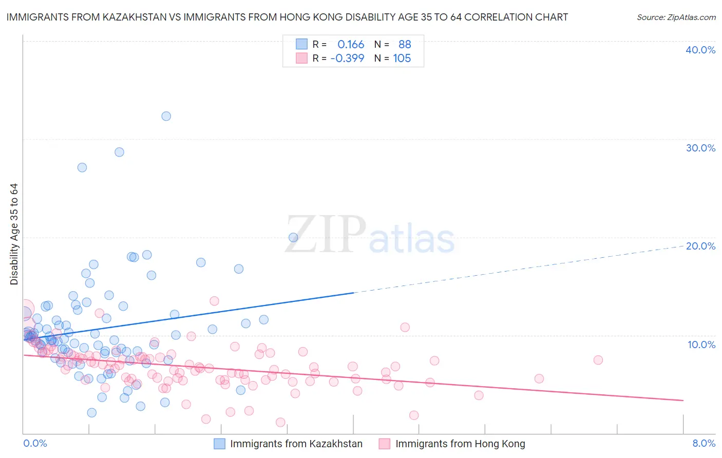 Immigrants from Kazakhstan vs Immigrants from Hong Kong Disability Age 35 to 64