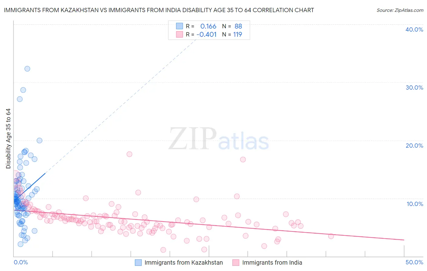 Immigrants from Kazakhstan vs Immigrants from India Disability Age 35 to 64