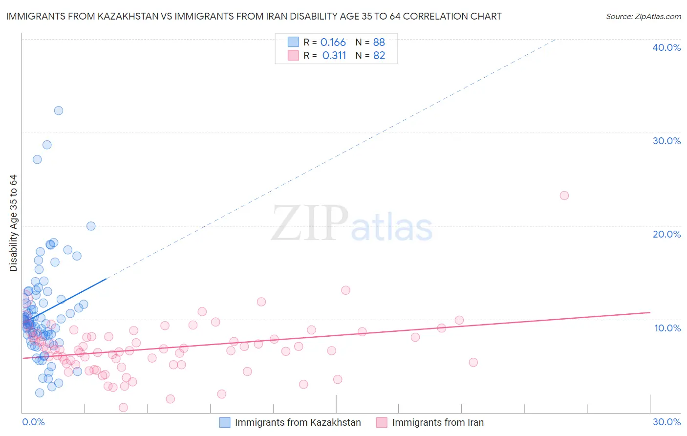 Immigrants from Kazakhstan vs Immigrants from Iran Disability Age 35 to 64