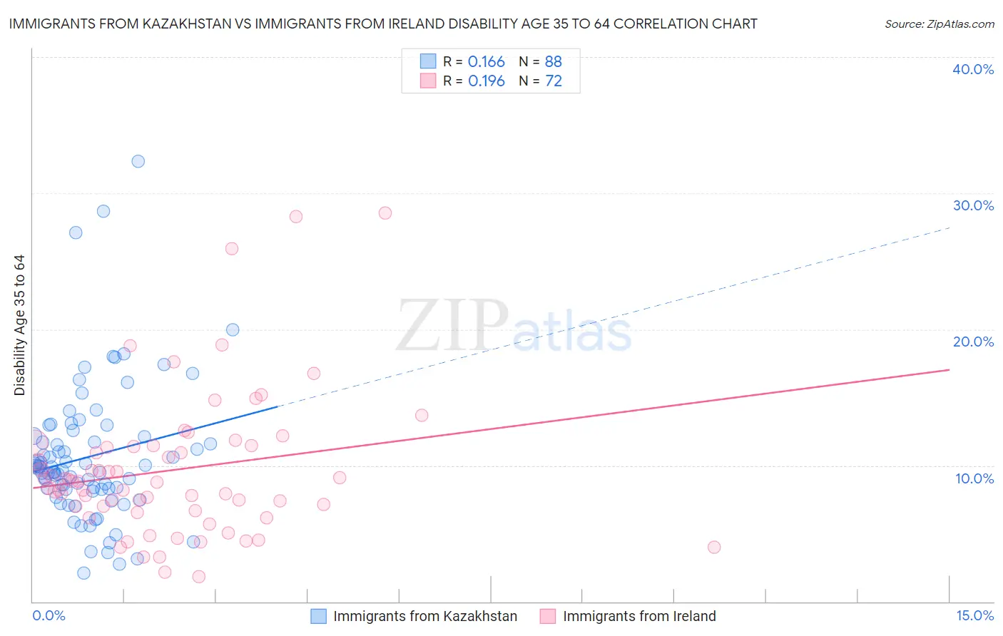 Immigrants from Kazakhstan vs Immigrants from Ireland Disability Age 35 to 64