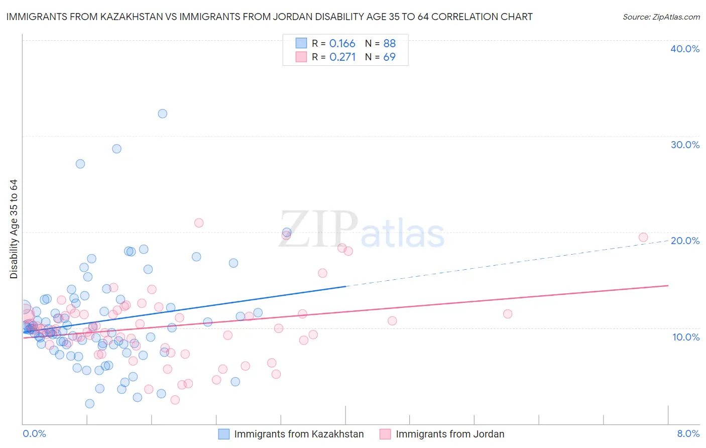 Immigrants from Kazakhstan vs Immigrants from Jordan Disability Age 35 to 64