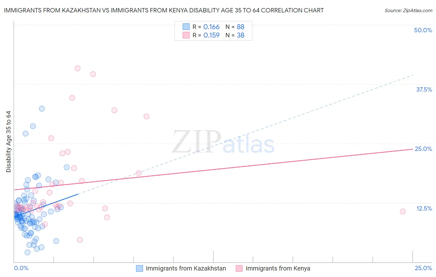 Immigrants from Kazakhstan vs Immigrants from Kenya Disability Age 35 to 64