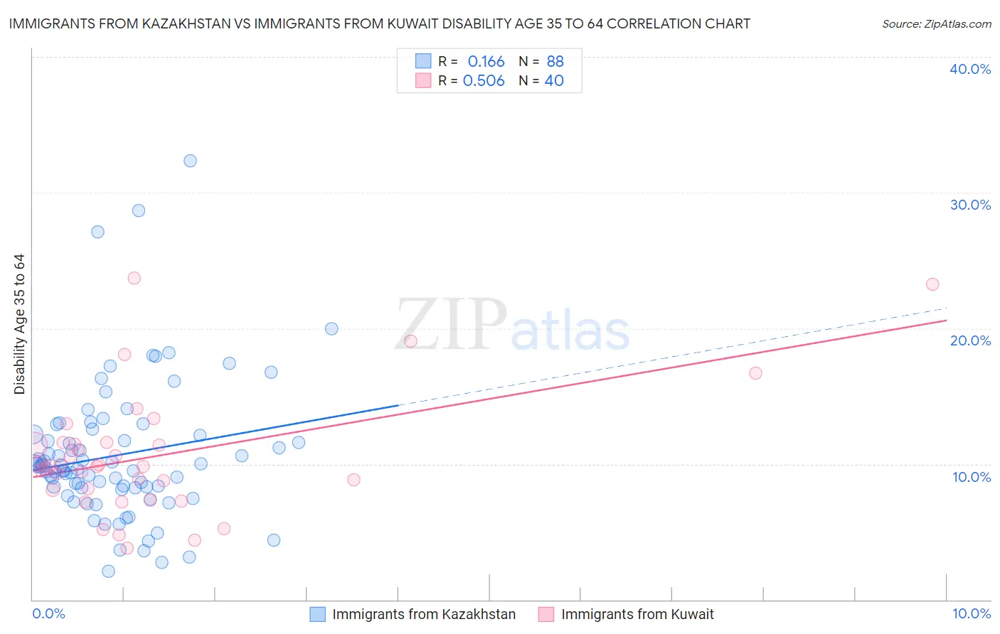 Immigrants from Kazakhstan vs Immigrants from Kuwait Disability Age 35 to 64