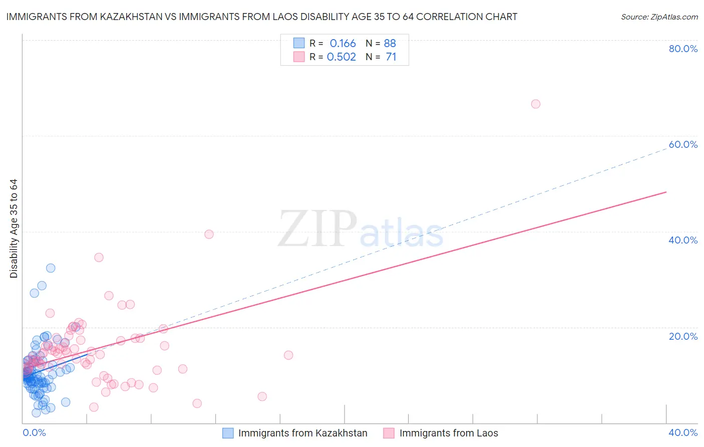 Immigrants from Kazakhstan vs Immigrants from Laos Disability Age 35 to 64
