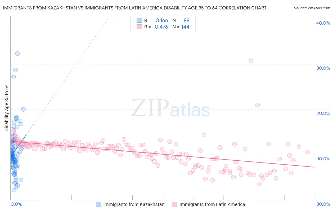 Immigrants from Kazakhstan vs Immigrants from Latin America Disability Age 35 to 64