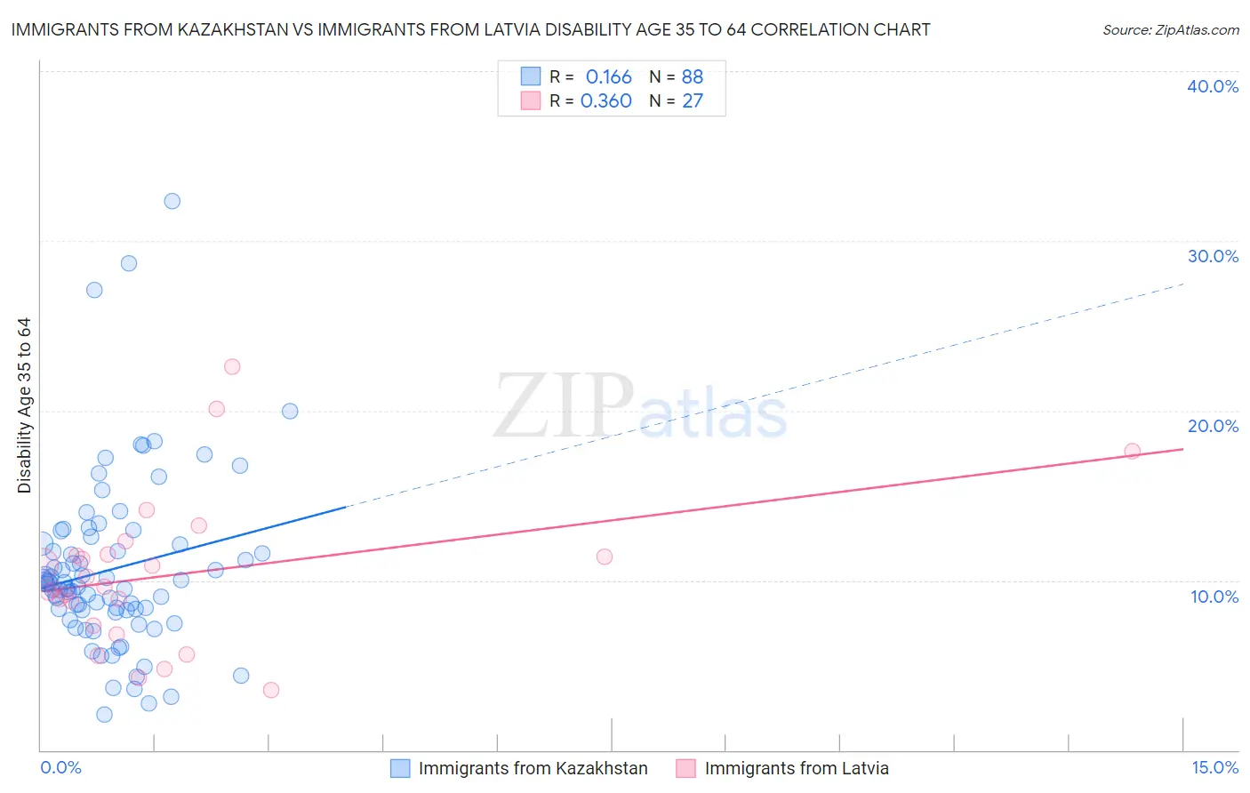 Immigrants from Kazakhstan vs Immigrants from Latvia Disability Age 35 to 64