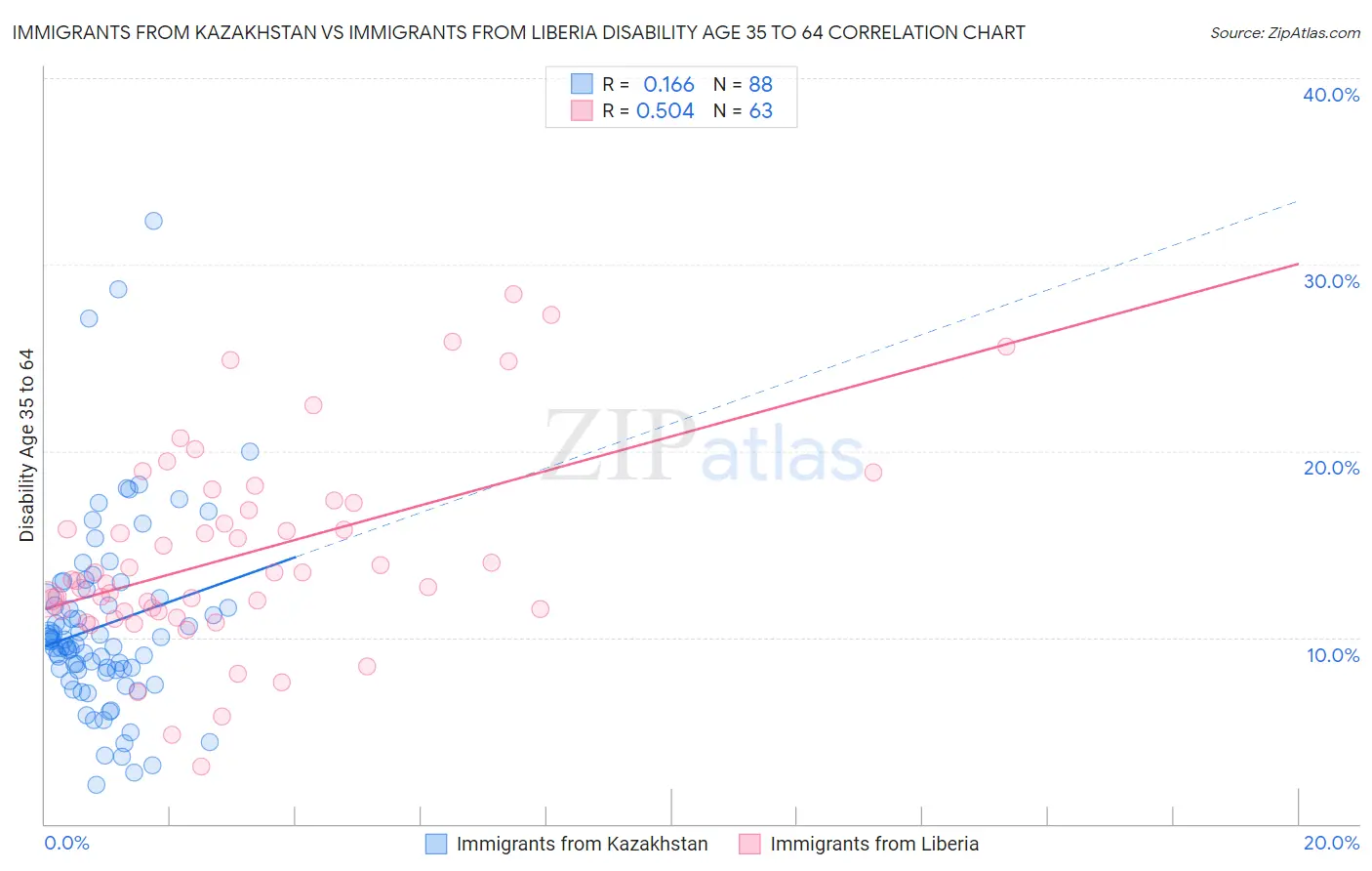 Immigrants from Kazakhstan vs Immigrants from Liberia Disability Age 35 to 64