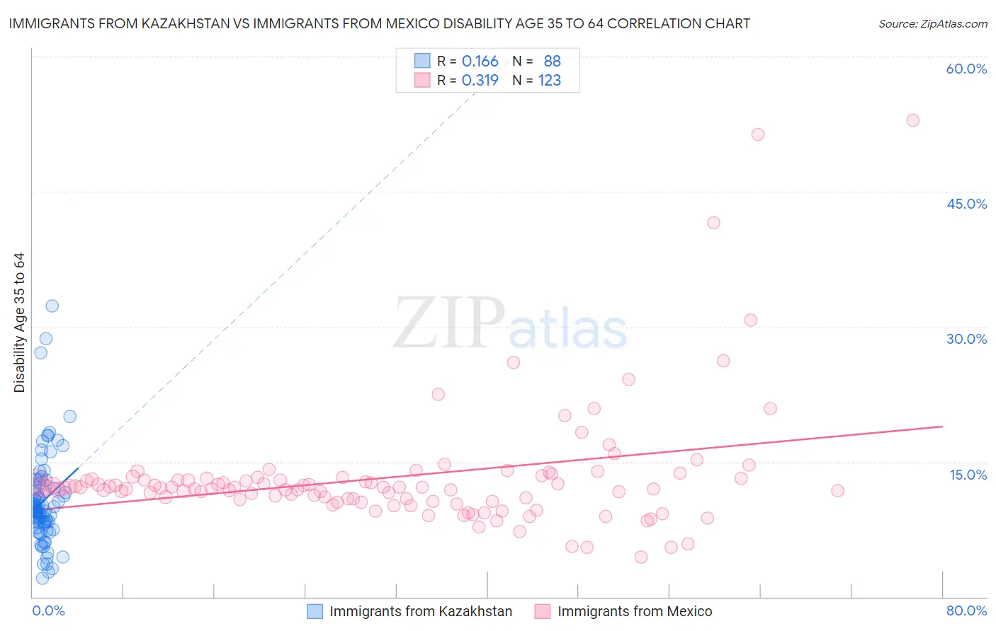 Immigrants from Kazakhstan vs Immigrants from Mexico Disability Age 35 to 64